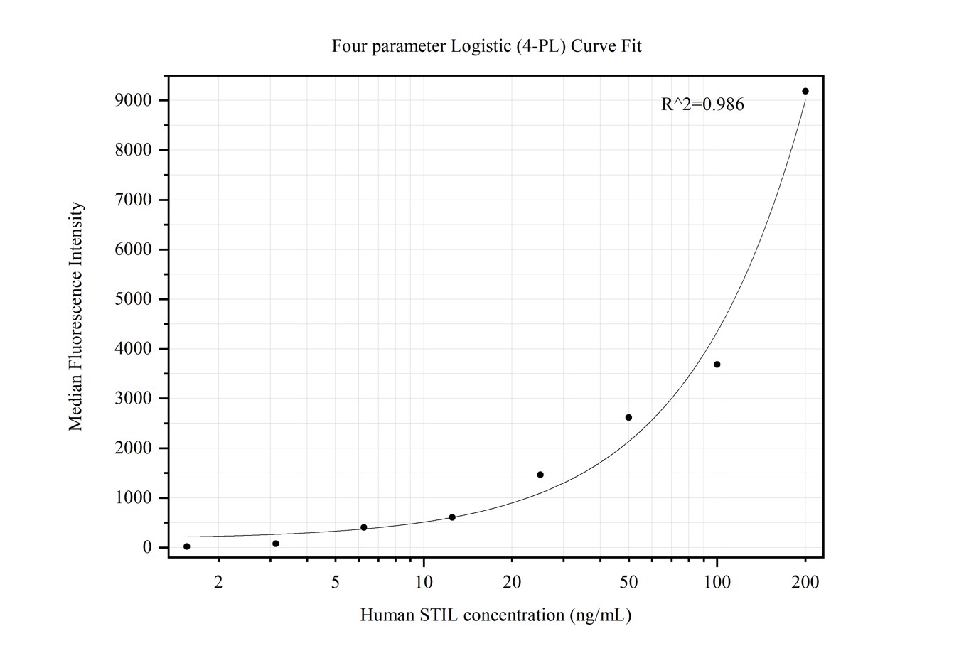 Cytometric bead array standard curve of MP50266-2